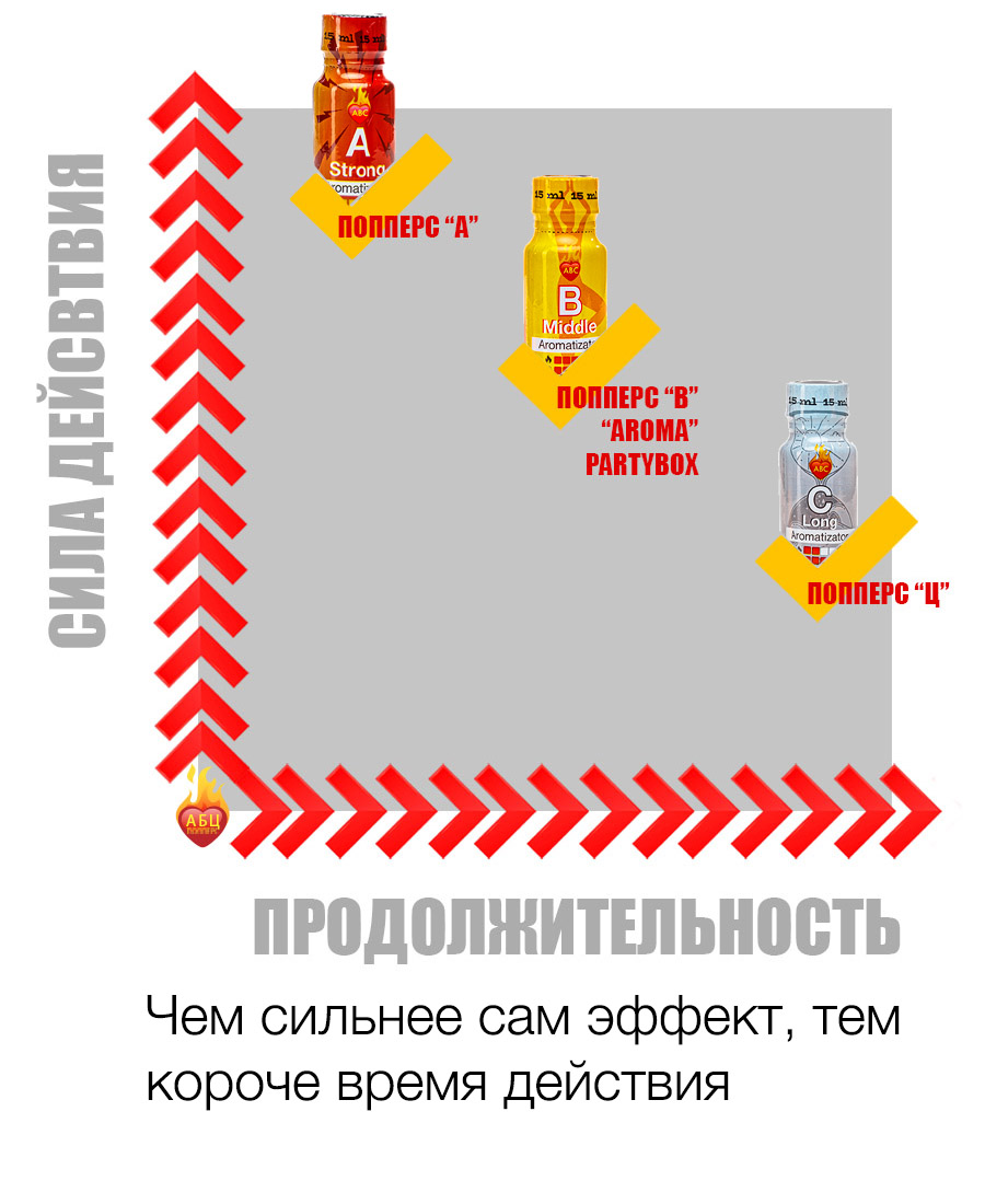 Действие и эффект попперс {=this.Name} в Петрозаводске